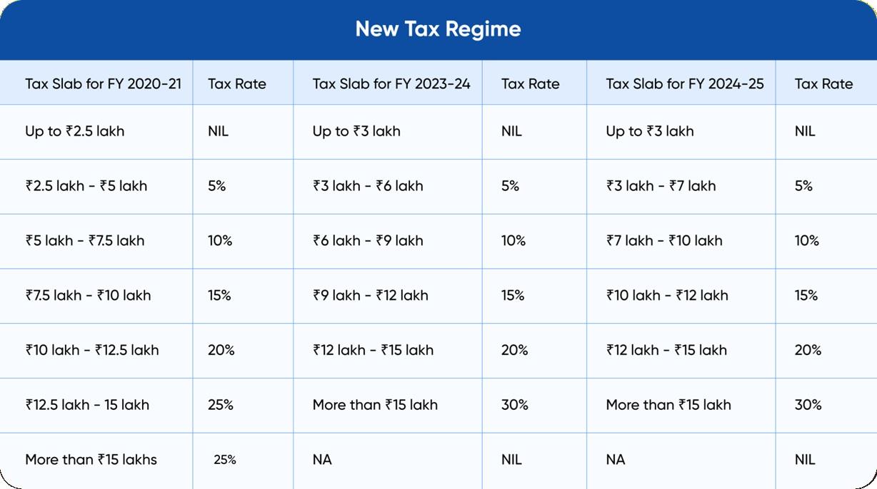 Calculator, tax forms, and Indian rupee notes — old vs new tax regime comparison